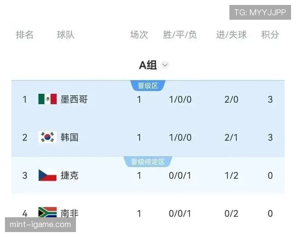 韩国队2026世界杯晋级概率最新预测 韩国队2026世界杯晋级概率最新预测
